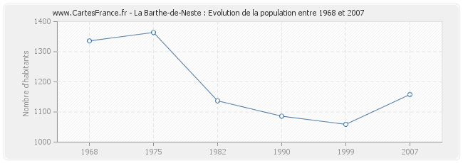 Population La Barthe-de-Neste